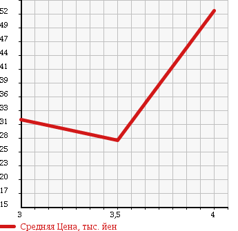Аукционная статистика: График изменения цены VOLKSWAGEN Фольксваген  BORA Бора  2003 2000 1JAZJ в зависимости от аукционных оценок